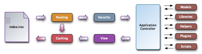 revIgniter application flow